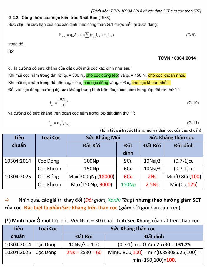TÍNH SCT CỌC THEO CHỈ SỐ SPT – TCVN 10304:2025 CÓ GÌ MỚI?