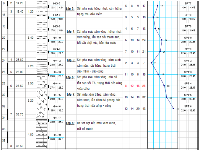 CẦN LƯU Ý GÌ TRONG HỒ SƠ ĐỊA CHẤT KHI TÍNH LÚN MÓNG?