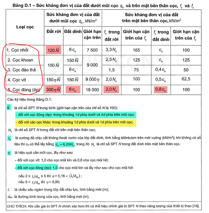 LƯU Ý TCVN 10304:2025 VỀ TÍNH SCT CỌC THEO CHỈ SỐ SPT