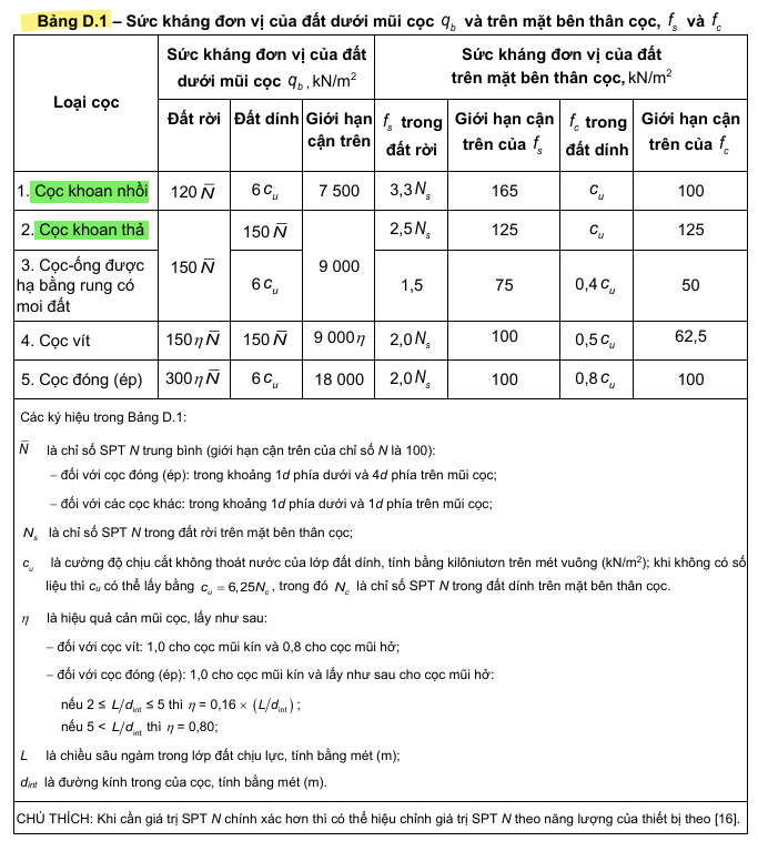 LƯU Ý TCVN 10304:2025 VỀ TÍNH SCT CỌC THEO CHỈ SỐ SPT
